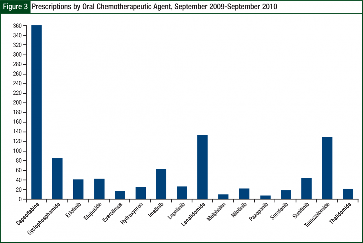 Prescriptions by Oral Chemotherapeutic Agent, September 2009-September 2010