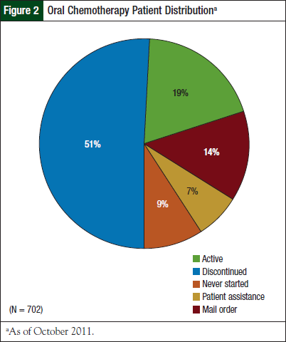 Oral Chemotherapy Patient Distribution.